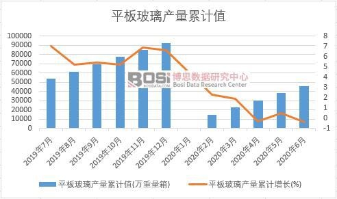平板玻璃產(chǎn)量累計(jì)