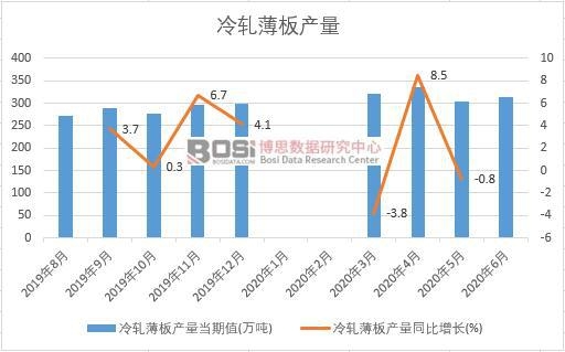 2020年上半年中國(guó)冷軋薄板產(chǎn)量月度統(tǒng)計(jì)
