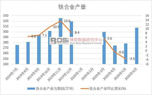 2020年上半年中國鐵合金產(chǎn)量月度統(tǒng)計(jì)