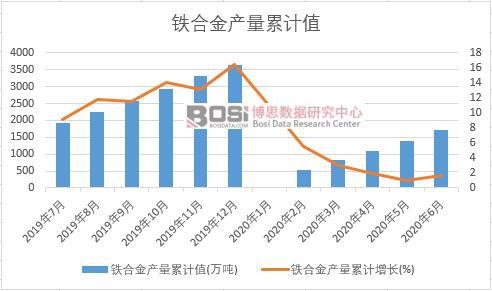 鐵合金產(chǎn)量累計(jì)