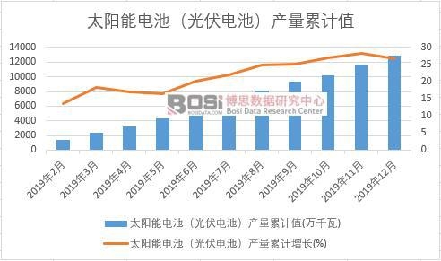 太陽能電池(光伏電池)產量累計
