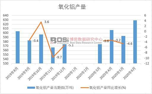 2020年上半年中國氧化鋁產量月度統計
