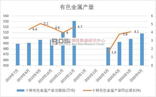 2020年上半年中國有色金屬產(chǎn)量月度統(tǒng)計
