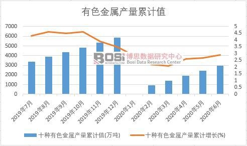 十種有色金屬產(chǎn)量累計