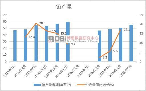 2020年上半年中國鉛產(chǎn)量月度統(tǒng)計