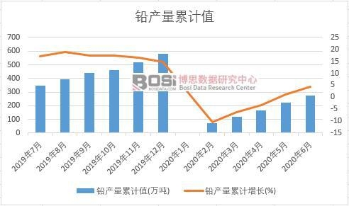 鉛產(chǎn)量累計