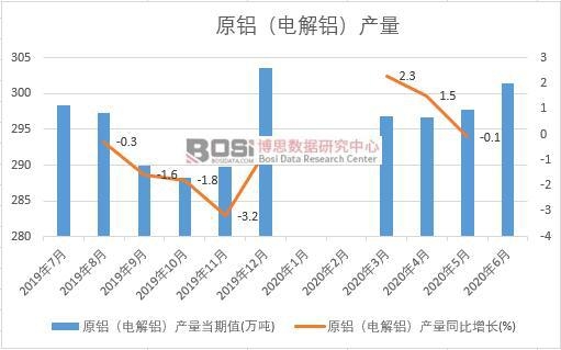 2020年上半年中國原鋁(電解鋁)產量月度統計