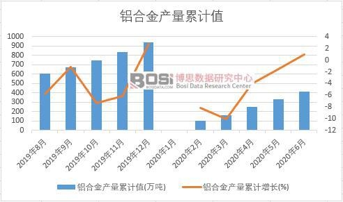 鋁合金產量累計