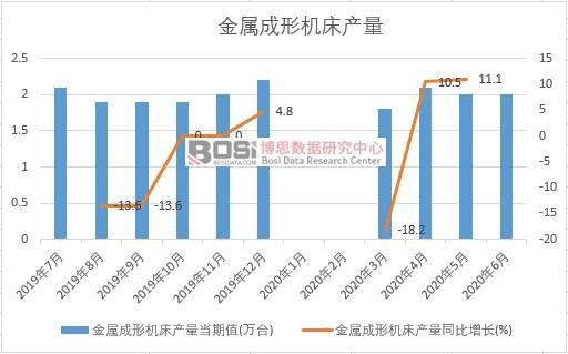 2020年上半年中國金屬成形機床產量月度統計