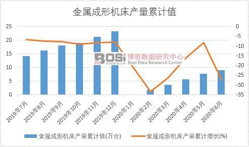 金屬成形機床產量累計