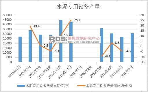 2020年上半年中國水泥專用設(shè)備產(chǎn)量月度統(tǒng)計