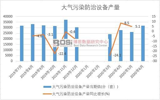 2020年上半年中國大氣污染防治設(shè)備產(chǎn)量月度統(tǒng)計