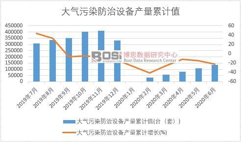 大氣污染防治設(shè)備產(chǎn)量累計