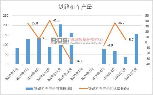 2020年上半年中國鐵路機車產量月度統計