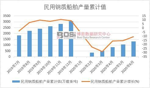 民用鋼質船舶產量累計