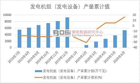 發(fā)電機(jī)組(發(fā)電設(shè)備)產(chǎn)量累計(jì)