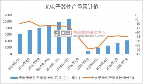 光電子器件產量累計