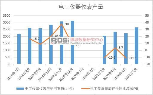 2020年上半年中國電工儀器儀表產量月度統計