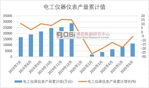 電工儀器儀表產量累計