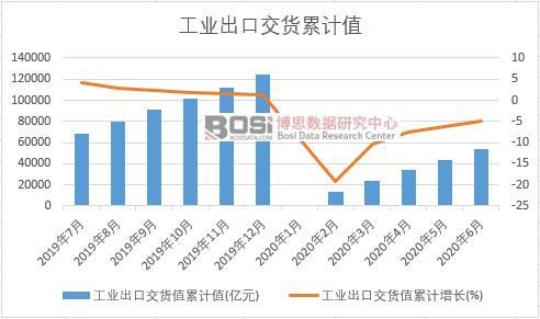 工業出口交貨值累計