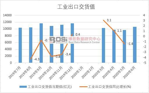2020年上半年中國工業出口交貨值月度統計