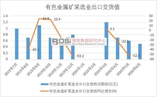 2020年上半年中國有色金屬礦采選業出口交貨值月度統計