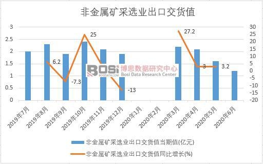 2020年上半年中國非金屬礦采選業出口交貨值月度統計