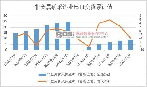 非金屬礦采選業出口交貨值累計