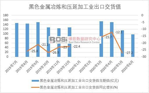 2020年上半年中國黑色金屬冶煉和壓延加工業(yè)出口交貨值月度統(tǒng)計