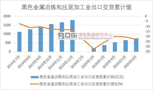 黑色金屬冶煉和壓延加工業(yè)出口交貨值累計