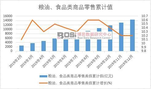 糧油、食品類商品零售類值累計值
