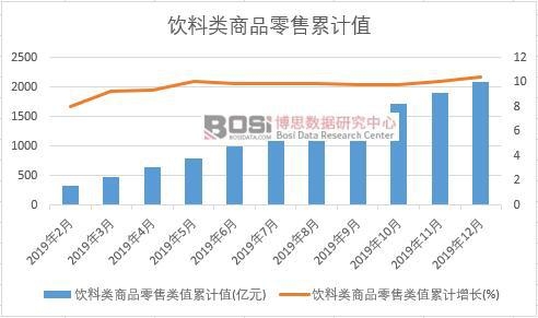飲料類商品零售類值累計(jì)