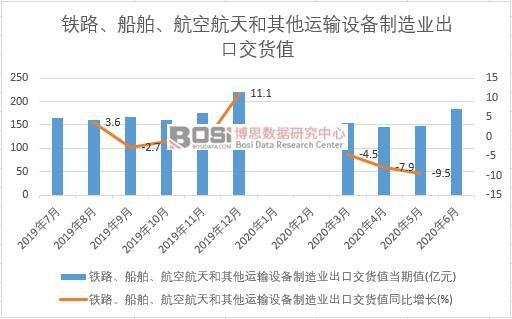 2020年上半年中國鐵路、船舶、航空航天和其他運輸設備制造業出口交貨值月度統計