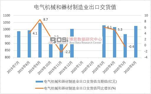 2020年上半年中國電氣機(jī)械和器材制造業(yè)出口交貨值月度統(tǒng)計(jì)