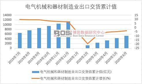 電氣機(jī)械和器材制造業(yè)出口交貨值累計(jì)