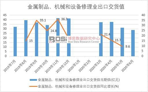 2020年上半年中國金屬制品、機(jī)械和設(shè)備修理業(yè)出口交貨值月度統(tǒng)計(jì)