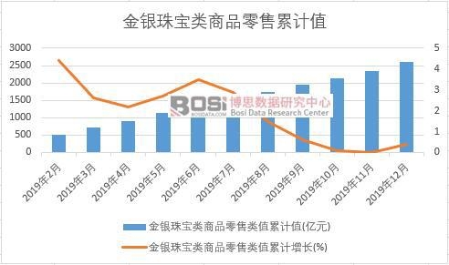 金銀珠寶類商品零售類值累計
