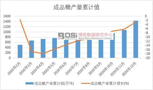成品糖產量累計