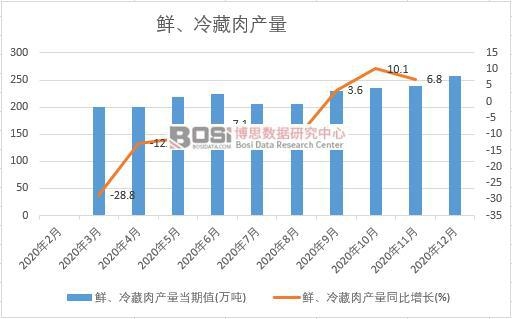 2020年中國鮮、冷藏肉產量月度統計