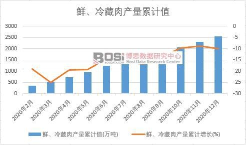 鮮、冷藏肉產量累計