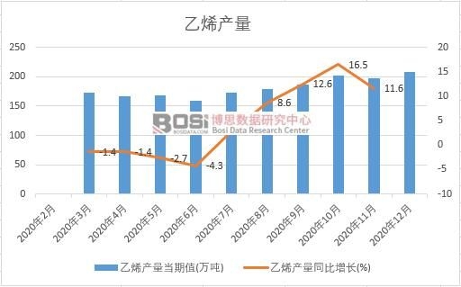 2020���Ї���ϩ�a(ch��n)���¶Ƚy(t��ng)Ӌ(j��)