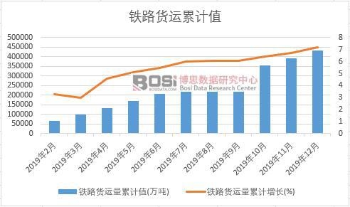 鐵路貨運量累計
