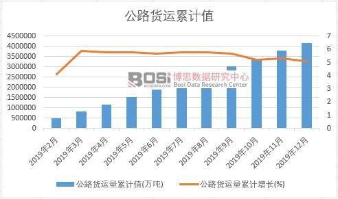 公路貨運(yùn)量累計(jì)