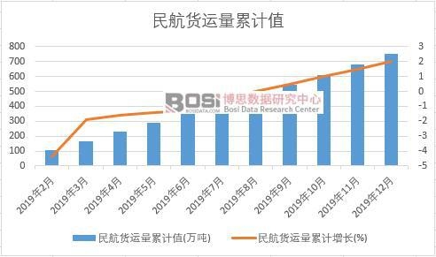 民航貨運量累計