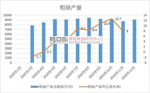 2020年中國粗鋼產(chǎn)量月度統(tǒng)計