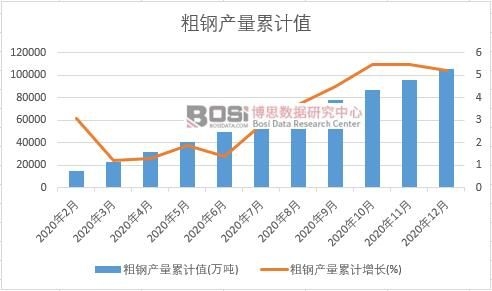 粗鋼產(chǎn)量累計