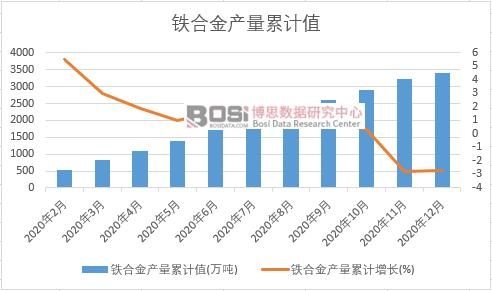 鐵合金產量累計