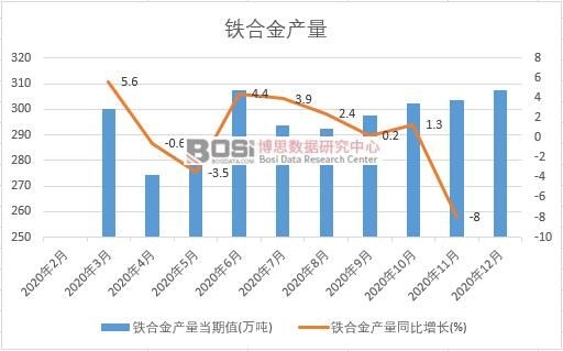 2020年中國鐵合金產量月度統計