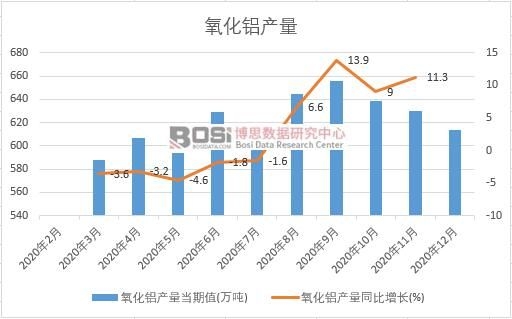 2020年中國氧化鋁產量月度統計