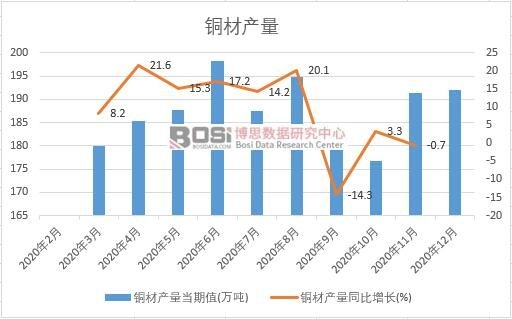 2020年中國銅材產量月度統計